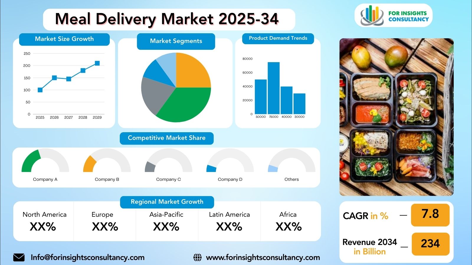 Meal Delivery Market Research Report 2025-34 | For Insights Consultancy