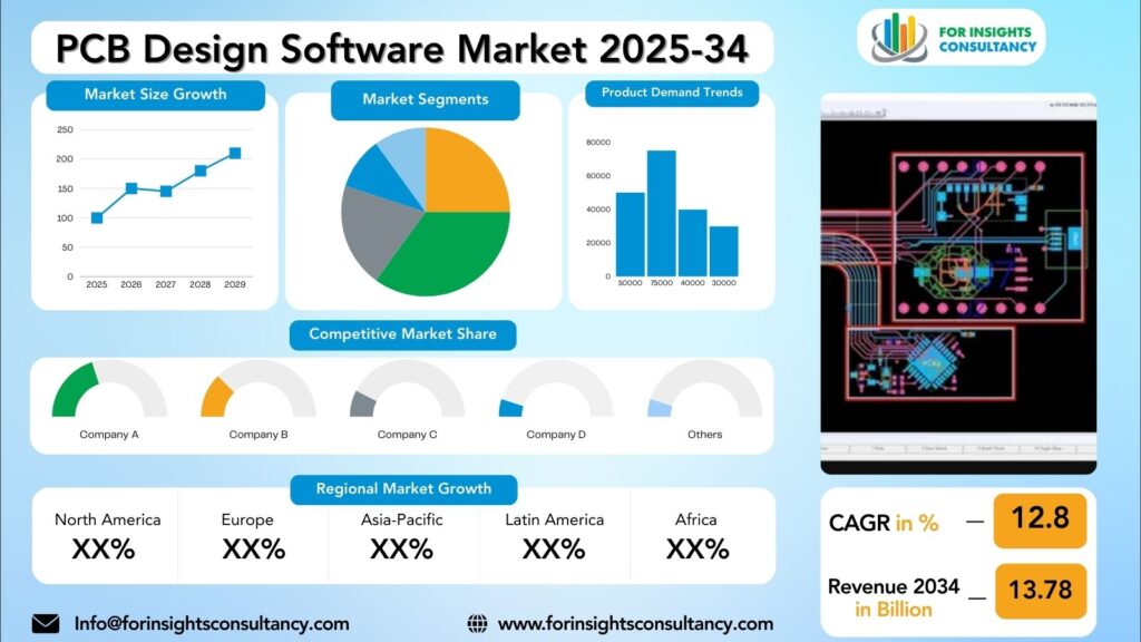 PCB Design Software Market Research Report 2025-34 | For Insights Consultancy