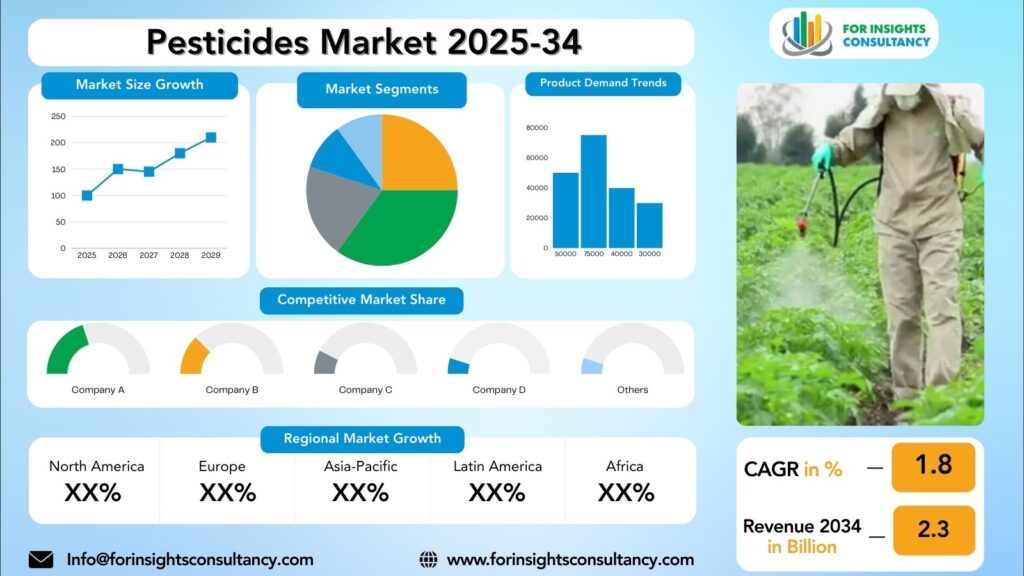 Pesticides Market Research Report 2025-34 | For Insights Consultancy