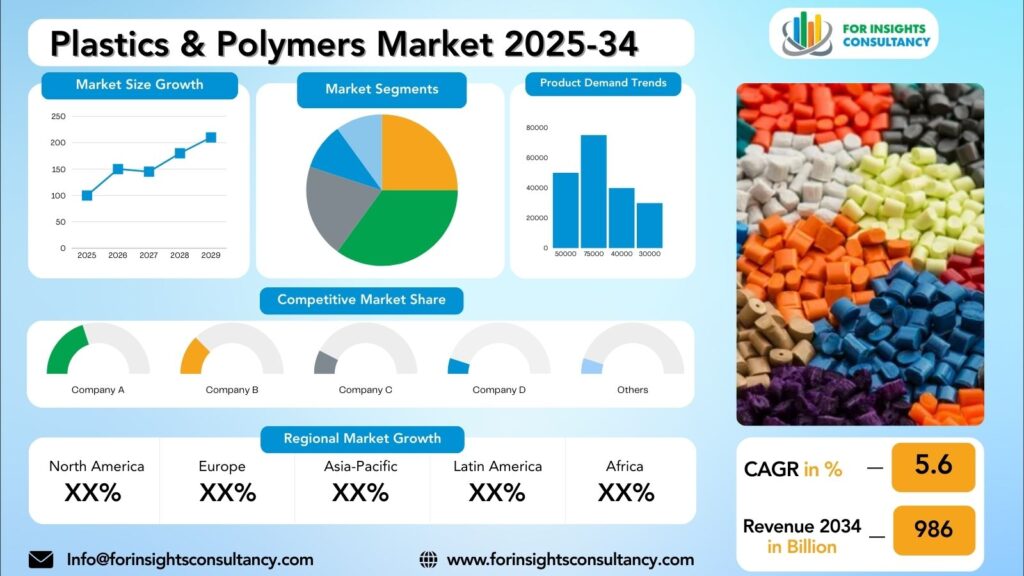 Plastics & Polymers Market Research Report 2025-34 | For Insights Consultancy