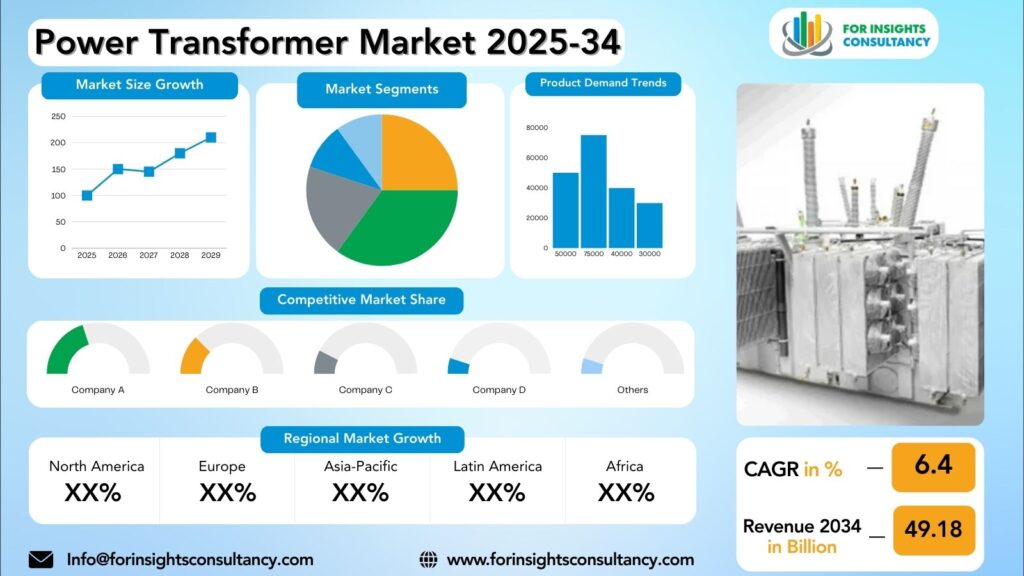 Power Transformer Market Research Report 2025-34 | For Insights Consultancy