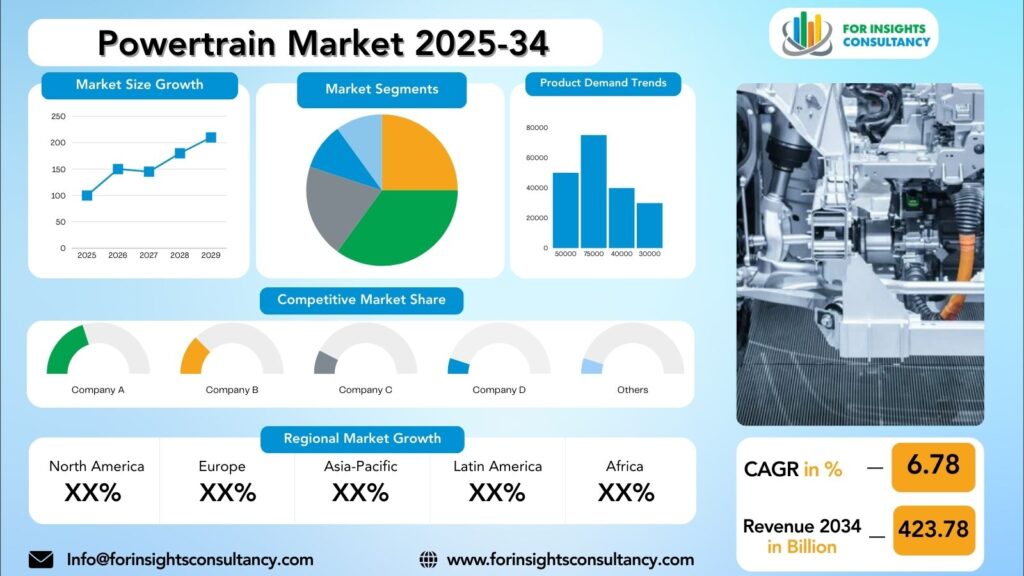 Powertrain Market Research Report 2025-34 | For Insights Consultancy