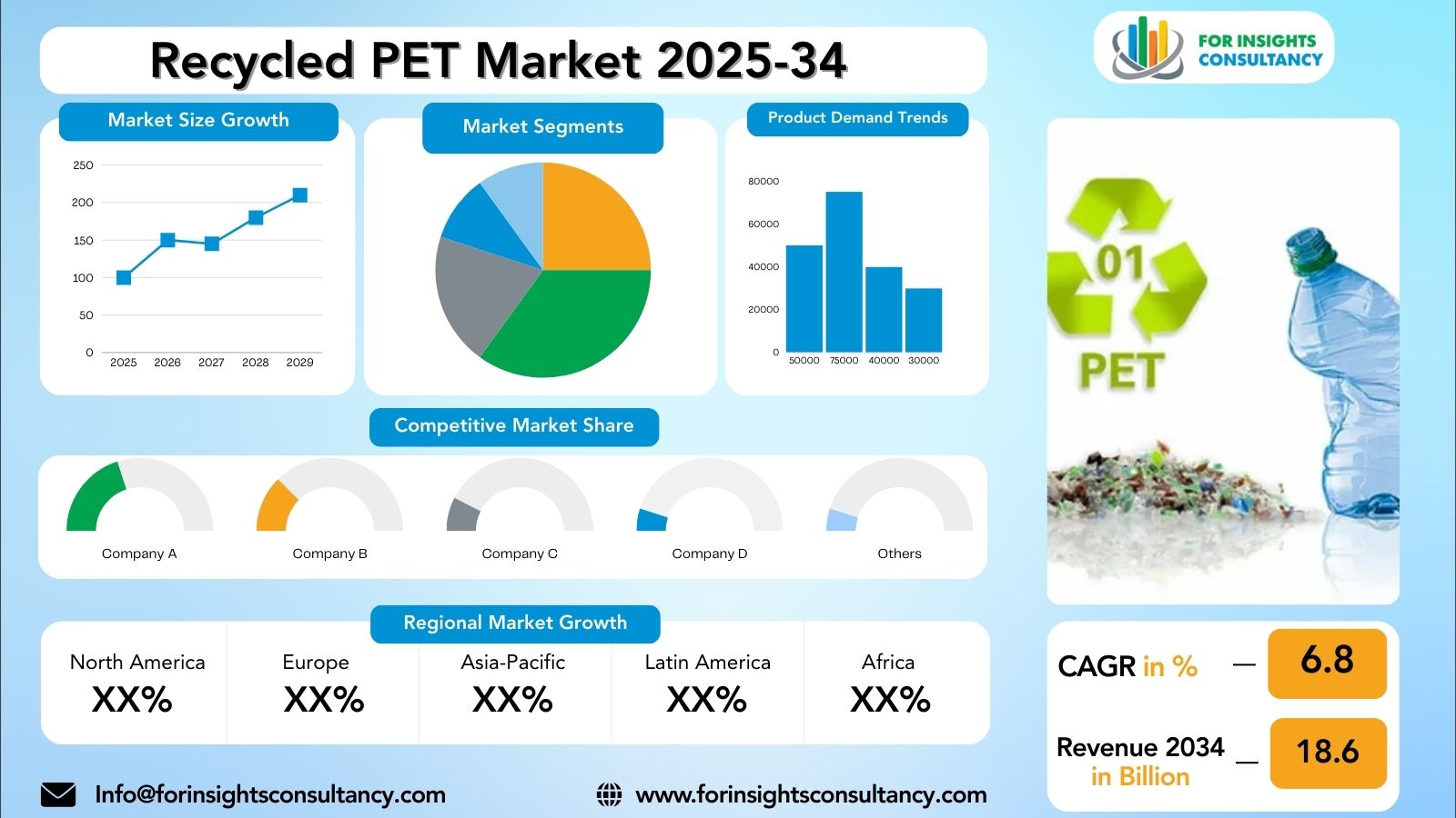 Recycled PET Market Research Report 2025-34 | For Insights Consultancy