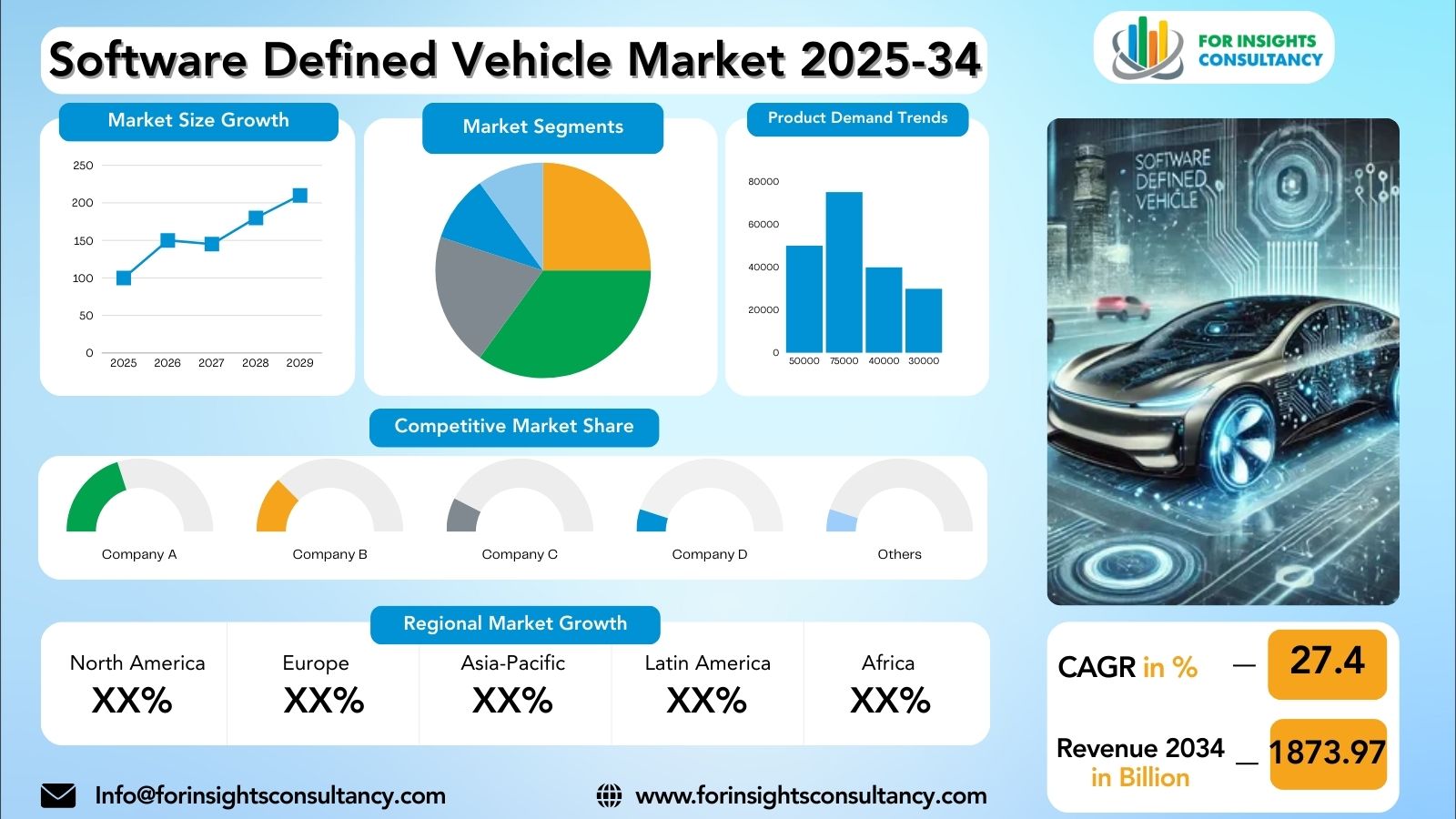 Software Defined Vehicle Market Research Report 2025-34 | For Insights Consultancy