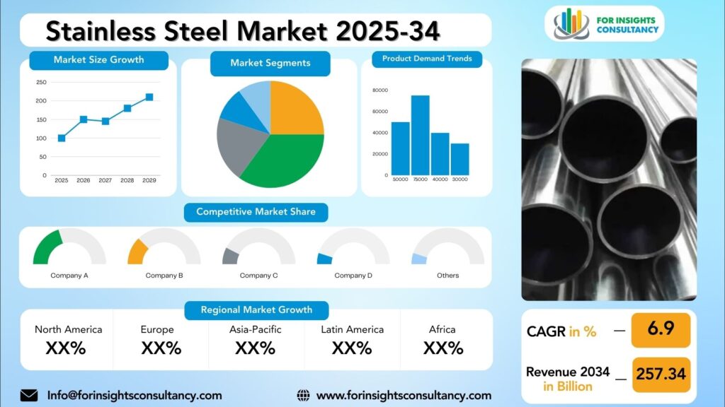 Stainless Steel Market Research Report 2025-34 | For Insights Consultancy