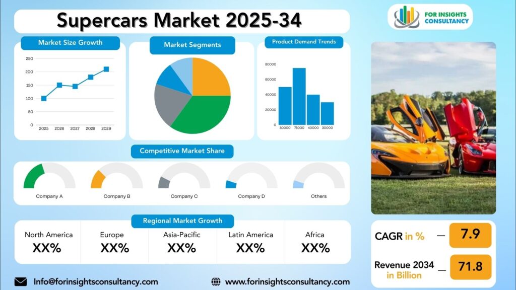 Supercars Market Research Report 2025-34 | For Insights Consultancy