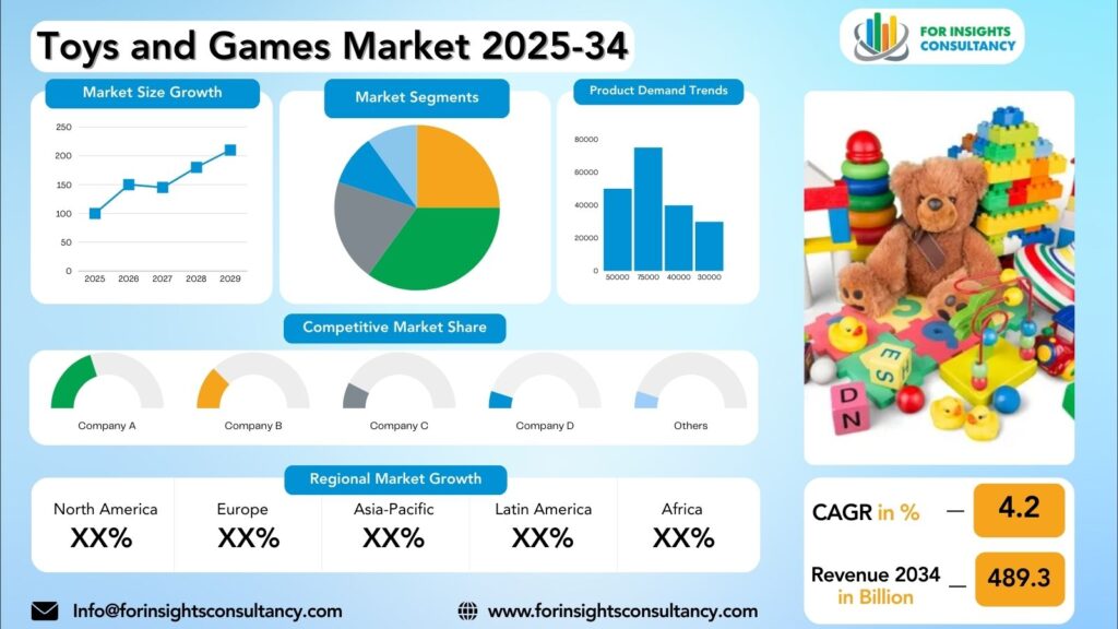 Toys and Games Market Research Report 2025-34 | For Insights Consultancy
