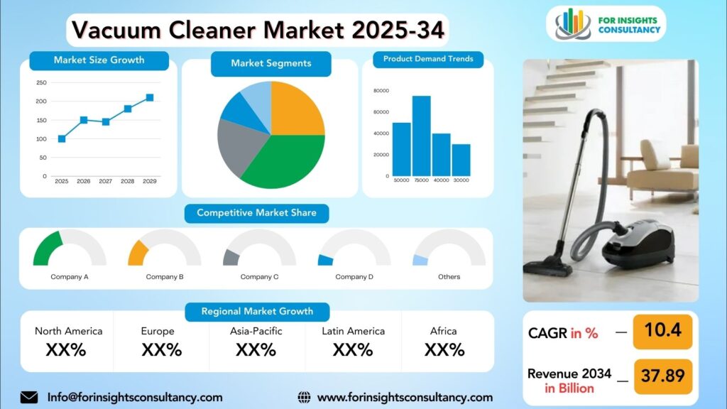 Vacuum Cleaner Market Research Report 2025-34 | For Insights Consultancy