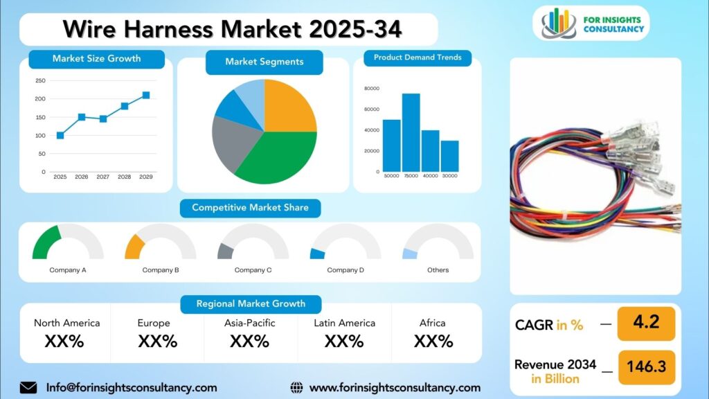 Wire Harness Market Research Report 2025-34 | For Insights Consultancy