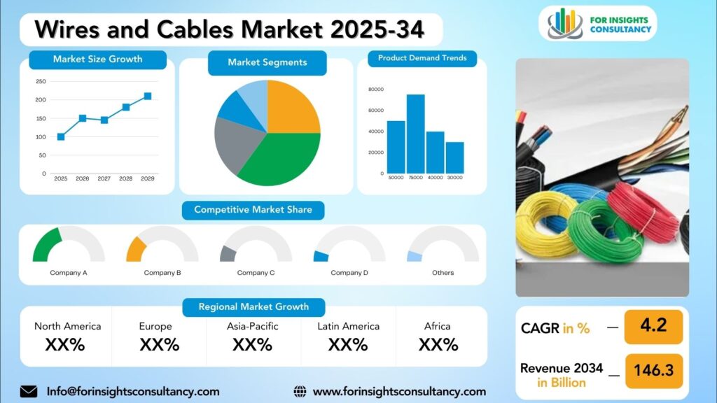 Wires and Cables Market Research Report 2025-34 | For Insights Consultancy