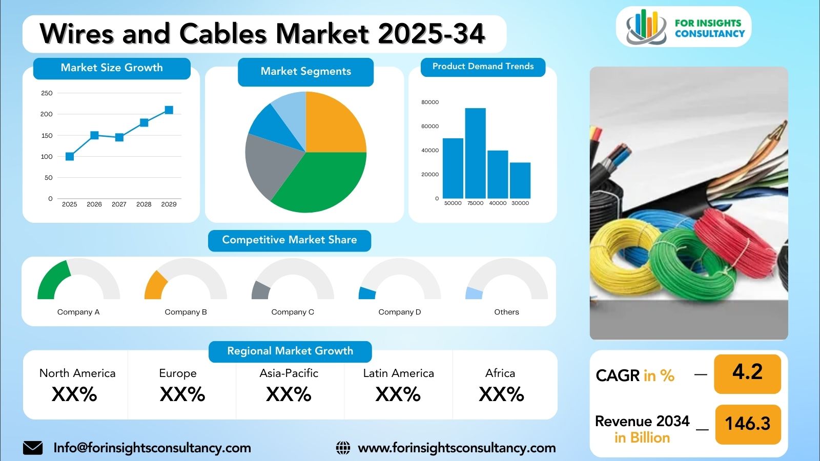 Wires and Cables Market Research Report 2025-34 | For Insights Consultancy