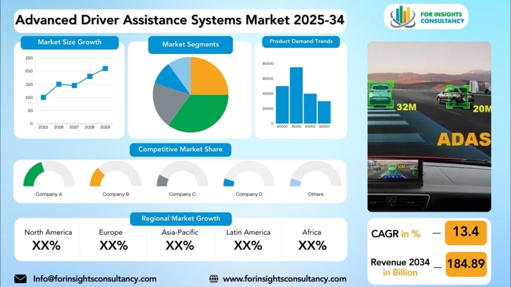 Advanced Driver Assistance Systems Market Research Report 2025-34 | For Insights Consultancy