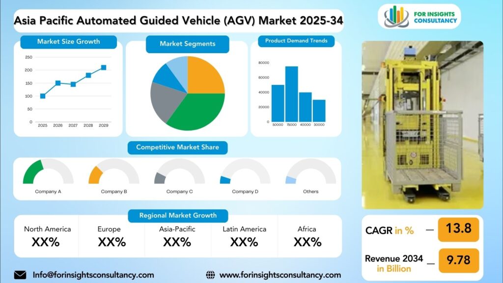 Asia Pacific Automated Guided Vehicle (AGV) Market Research Report 2025-34 | For Insights Consultancy