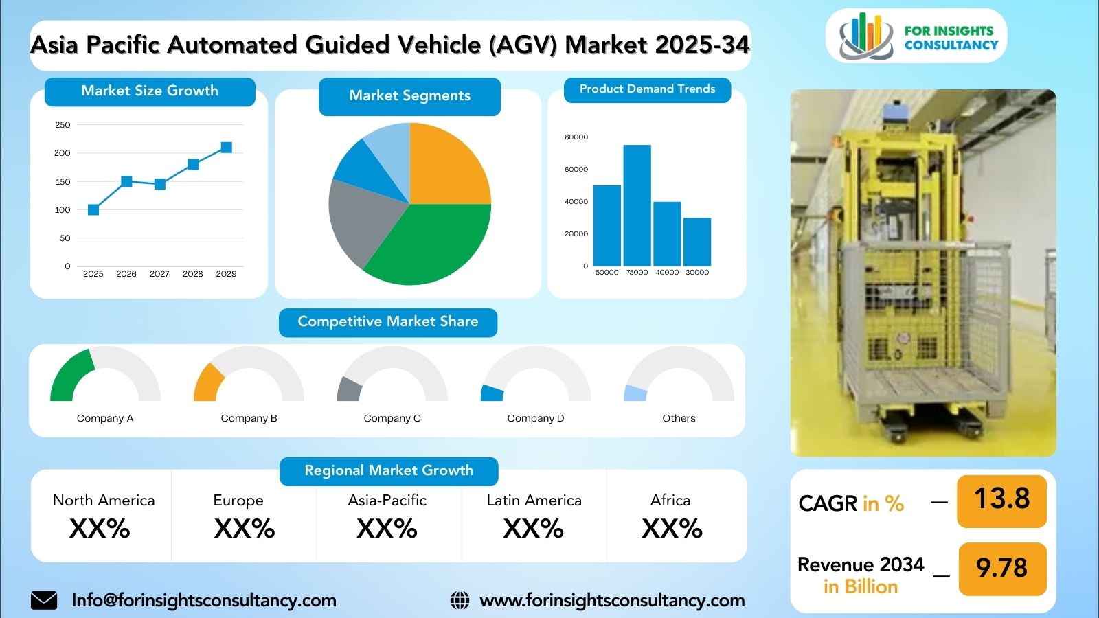 Asia Pacific Automated Guided Vehicle (AGV) Market Research Report 2025-34 | For Insights Consultancy