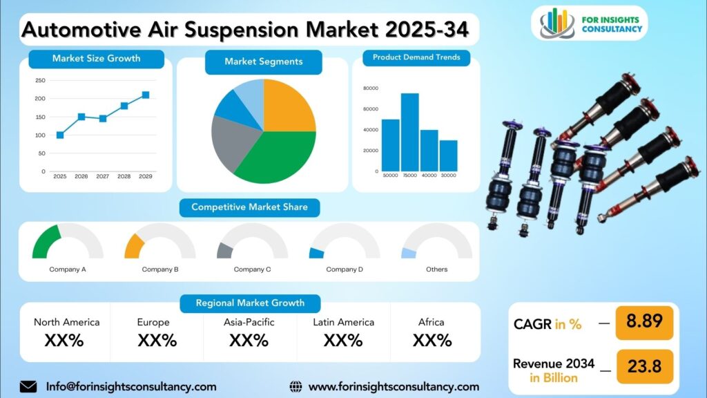 Automotive Air Suspension Market Research Report 2025-34 | For Insights Consultancy