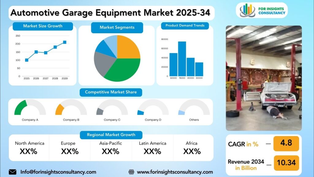 Automotive Garage Equipment Market Research Report 2025-34 | For Insights Consultancy