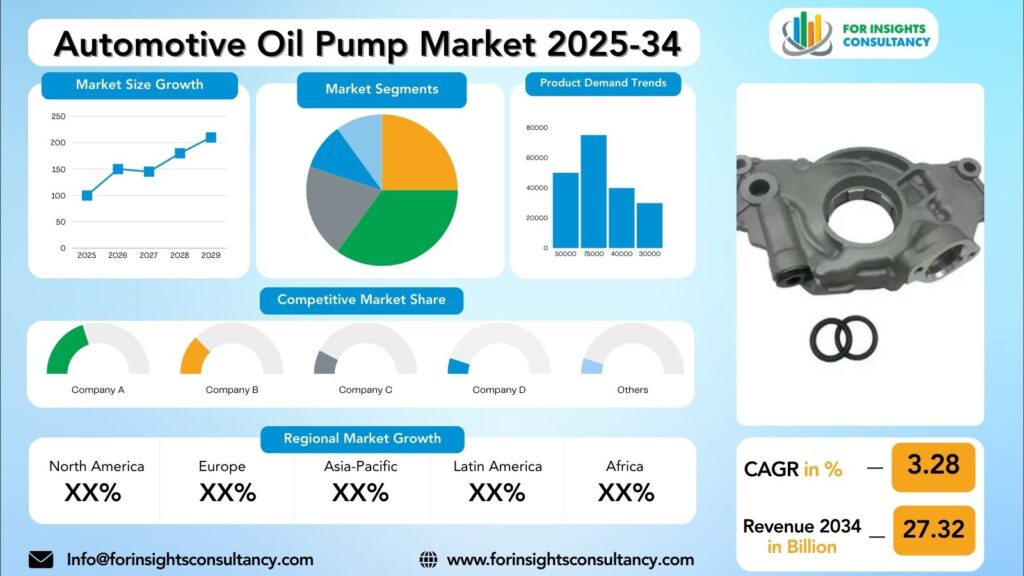 Automotive Oil Pump Market Research Report 2025-34 | For Insights Consultancy
