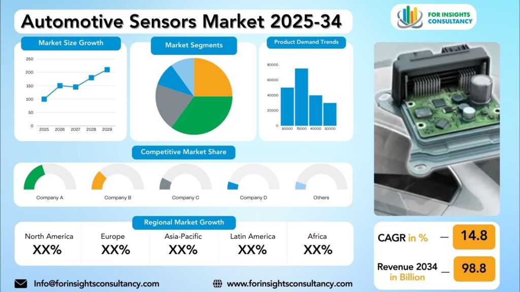 Automotive Sensors Market Research Report 2025-34 | For Insights Consultancy