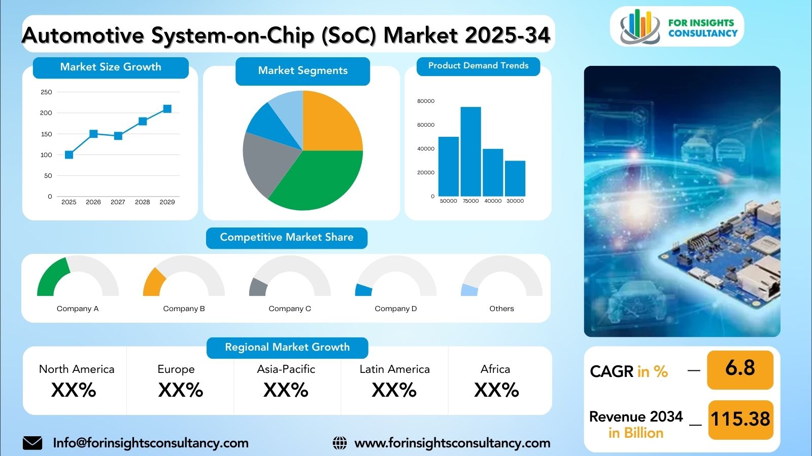 Automotive System-on-Chip (SoC) Market Research Report 2025-34 | For Insights Consultancy