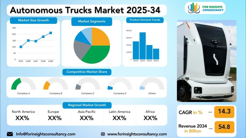 Autonomous Trucks Market Research Report 2025-34 | For Insights Consultancy