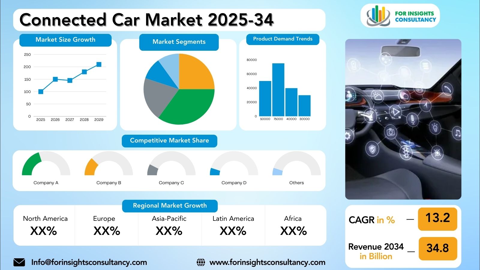 Connected Car Market Research Report 2025-34 | For Insights Consultancy