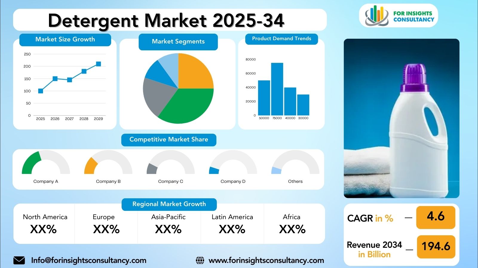 Detergent Market Research Report 2025-34 | For Insights Consultancy