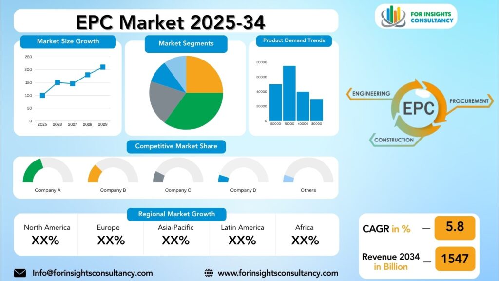 EPC Market Research Report 2025-34| For Insights Consultancy