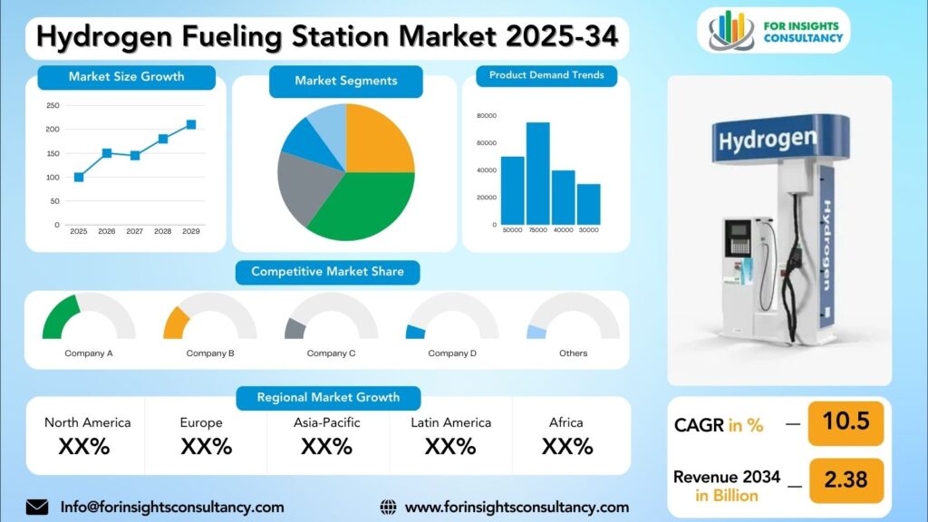 Hydrogen Fueling Station Market Research Report 2025-34 | For Insights Consultancy