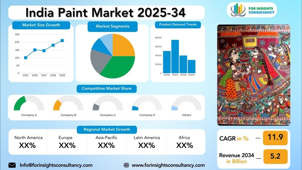 India Paint Market Research Report 2025-34 | For Insights Consultancy
