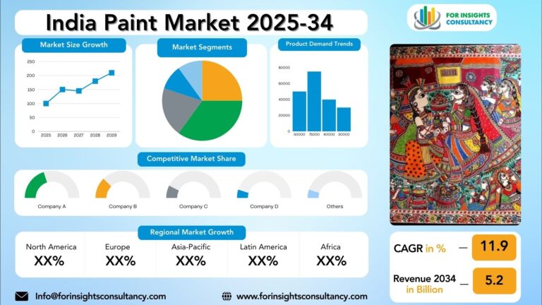 India Paint Market Research Report 2025-34 | For Insights Consultancy
