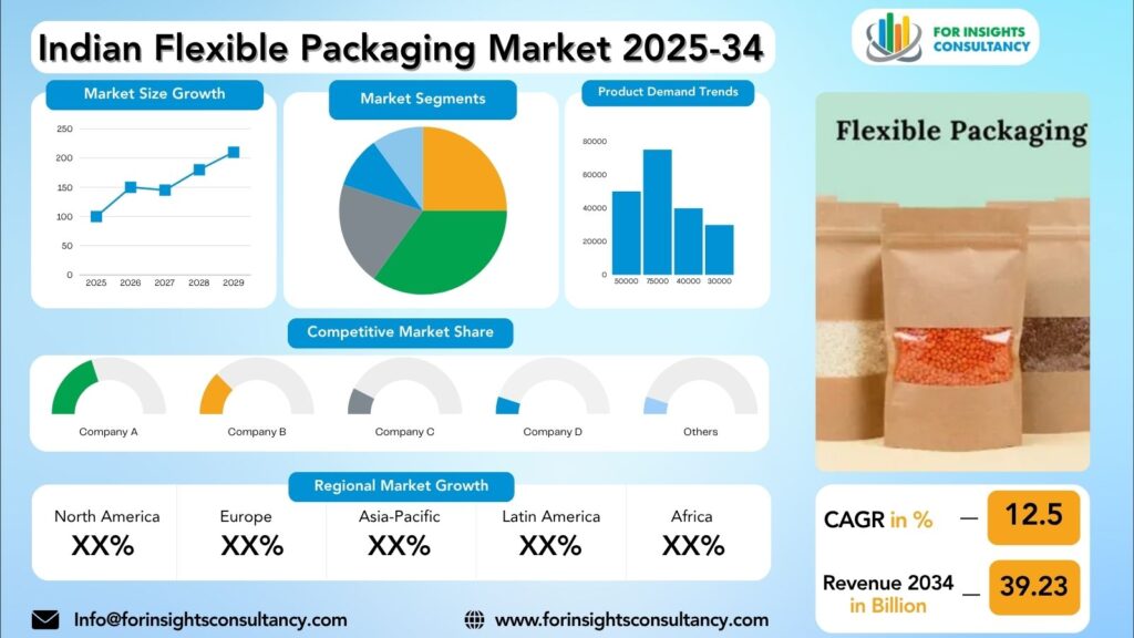 Indian Flexible Packaging Market Research Report 2025-34 | For Insights Consultancy