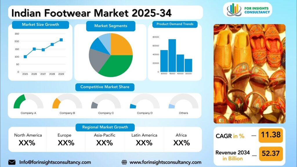 Indian Footwear Market Research Report 2025-34 | For Insights Consultancy