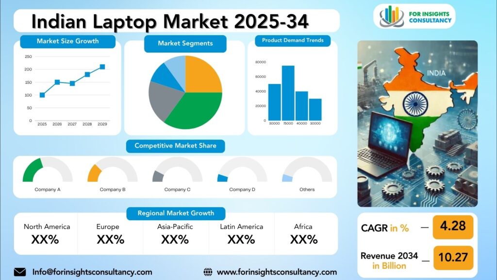 Indian Laptop Market Research Report 2025-34 | For Insights Consultancy
