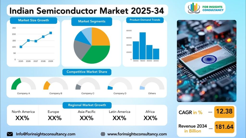 Indian Semiconductor Market Research Report 2025-34 | For Insights Consultancy