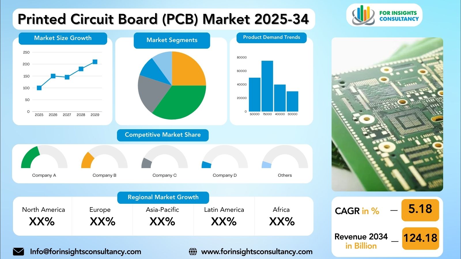 Printed Circuit Board (PCB) Market Research Report 2025-34 | For Insights Consultancy