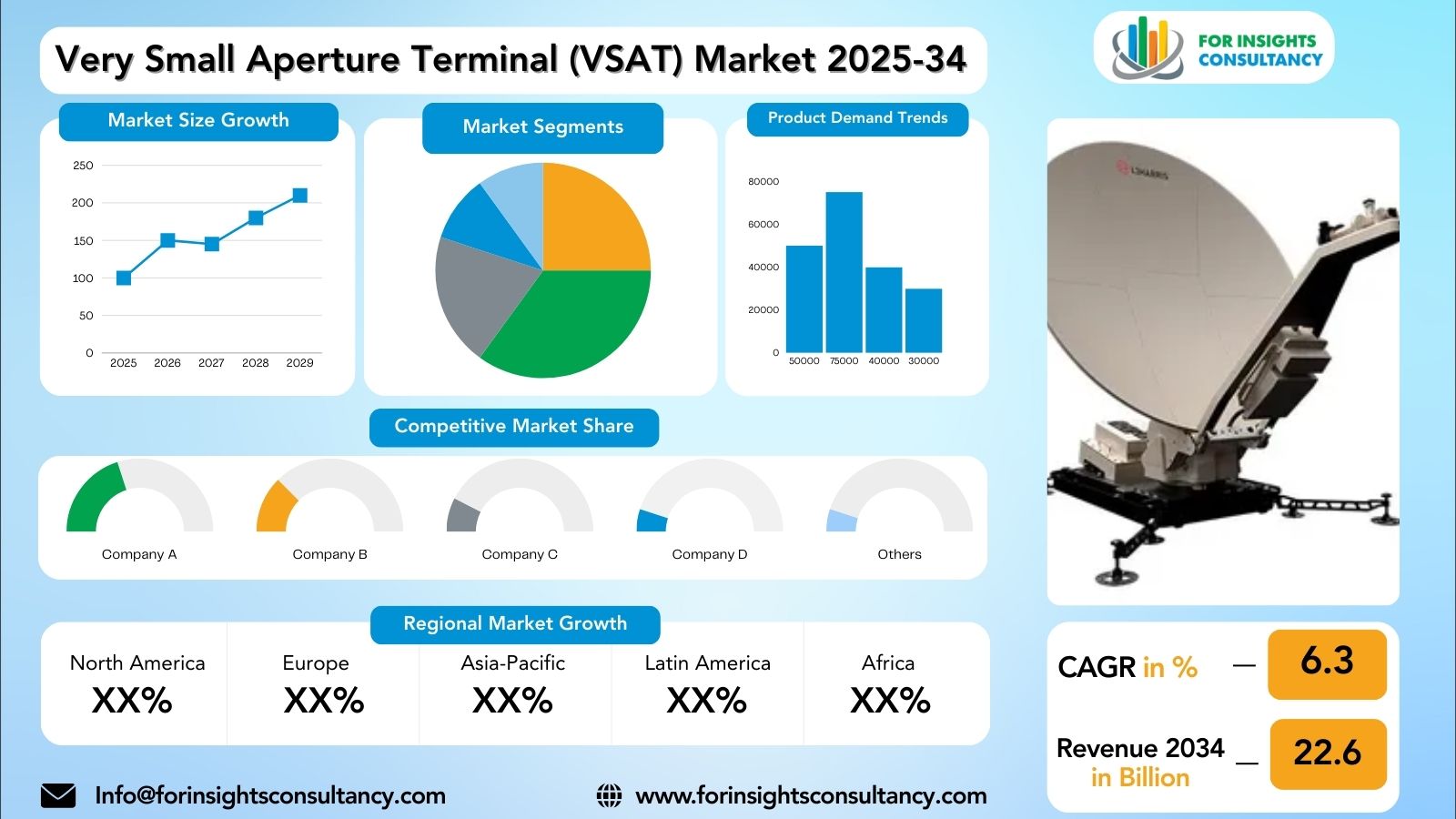 Very Small Aperture Terminal (VSAT) Market Research Report 2025-34 | For Insights Consultancy
