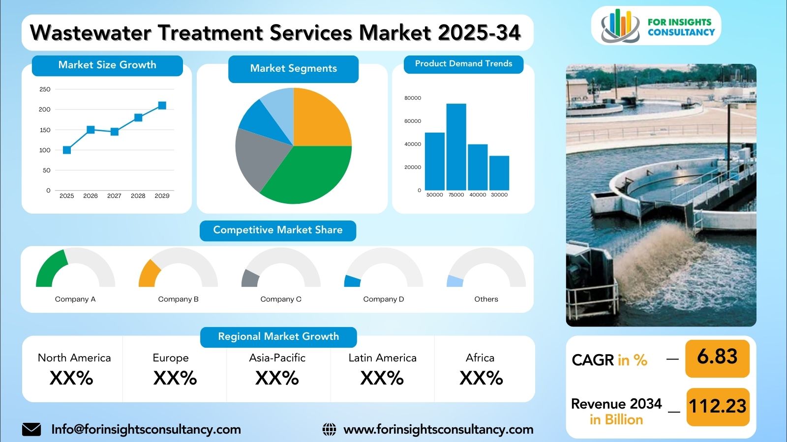 Wastewater Treatment Services Market | Research Report 2025-34 For Insights Consultancy