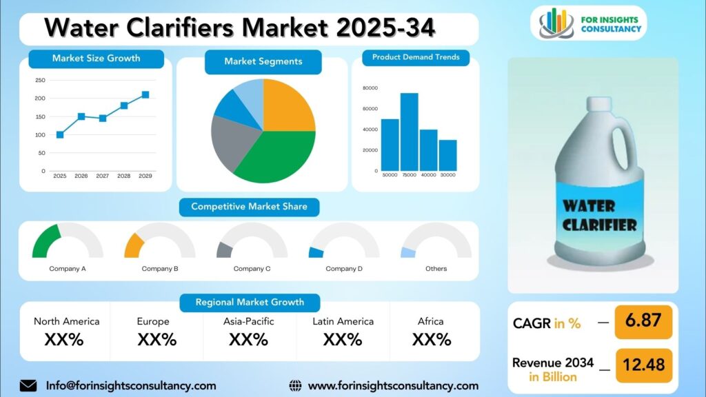 Water Clarifiers Market Research Report 2025-34 | For Insights Consultancy