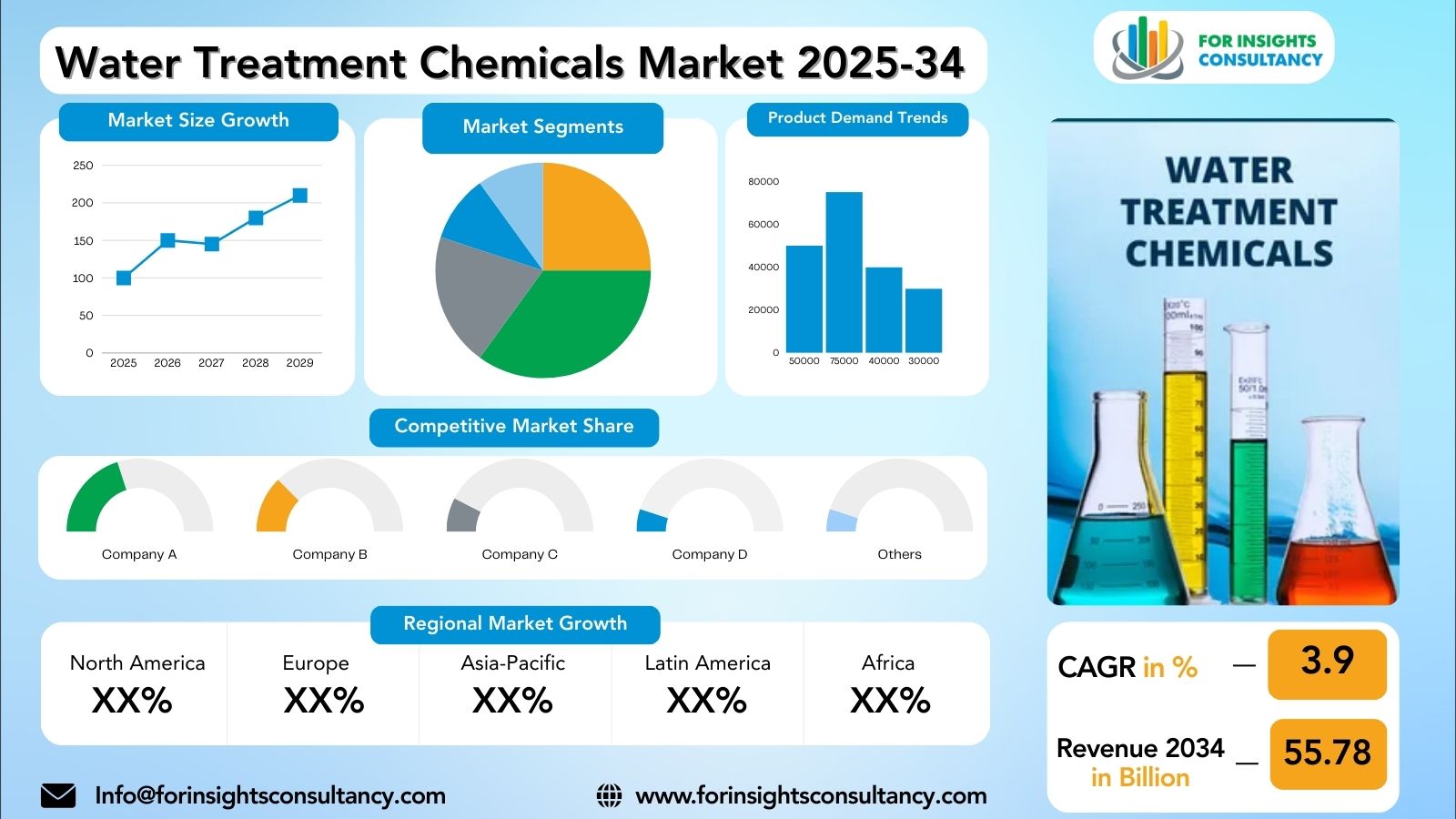 Water Treatment Chemicals Market | Research Report 2025-34 For Insights Consultancy