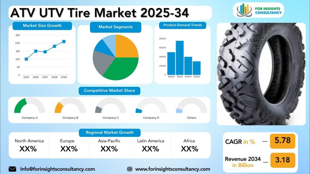 ATV UTV Tire Market Research Report 2025-34 | For Insights Consultancy