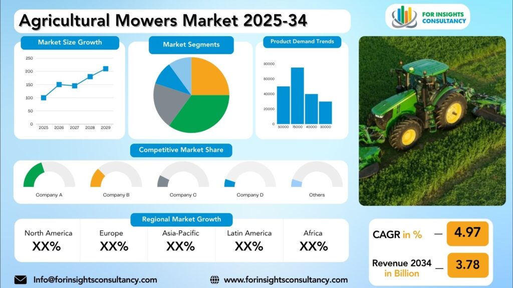 Agricultural Mowers Market Research Report 2025-34 | For Insights Consultancy