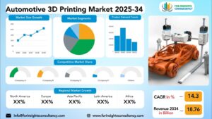 Automotive 3D Printing Market Research Report 2025-34 | For Insights Consultancy