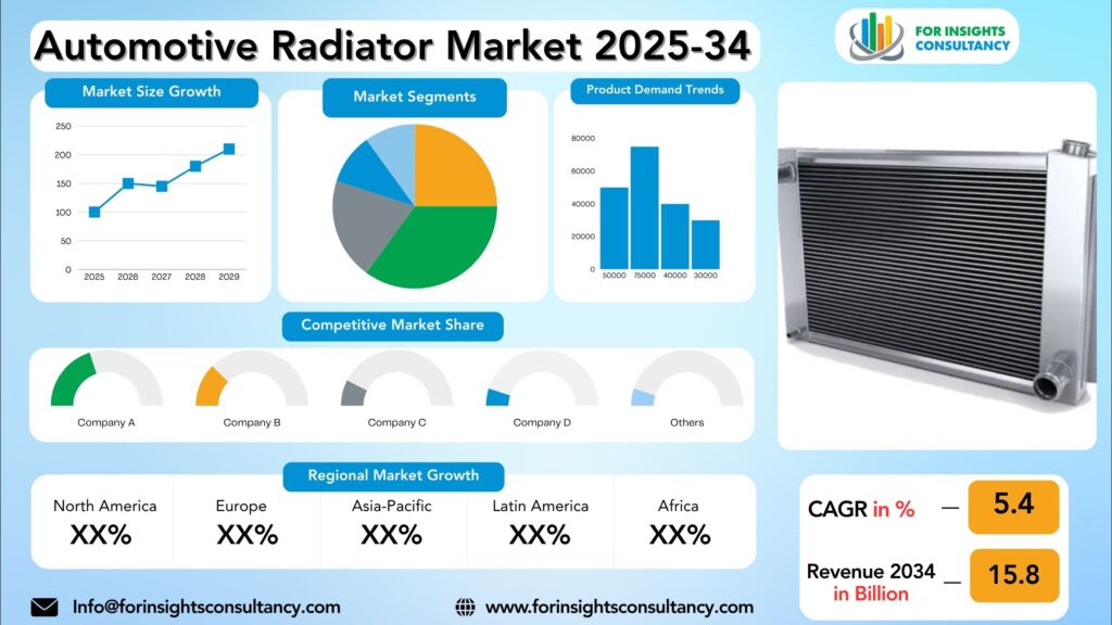 Automotive Radiator Market Research Report 2025-34 | For Insights Consultancy