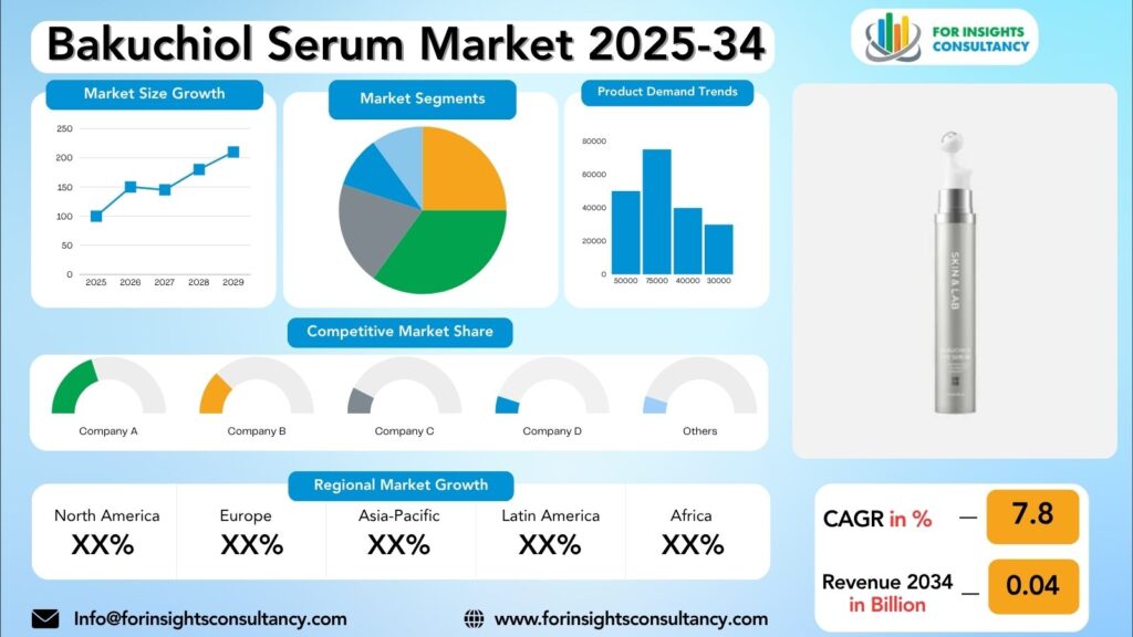Bakuchiol Serum Market Research Report 2025-34 | For Insights Consultancy