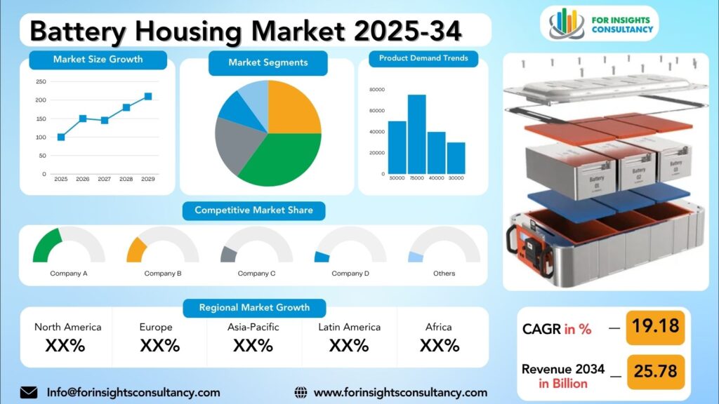 Battery Housing Market Research Report 2025-34 | For Insights Consultancy