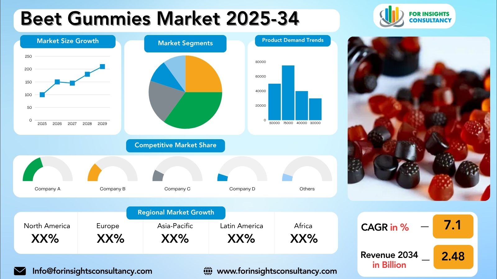 Beet Gummies Market Research Report 2025-34 | For Insights Consultancy