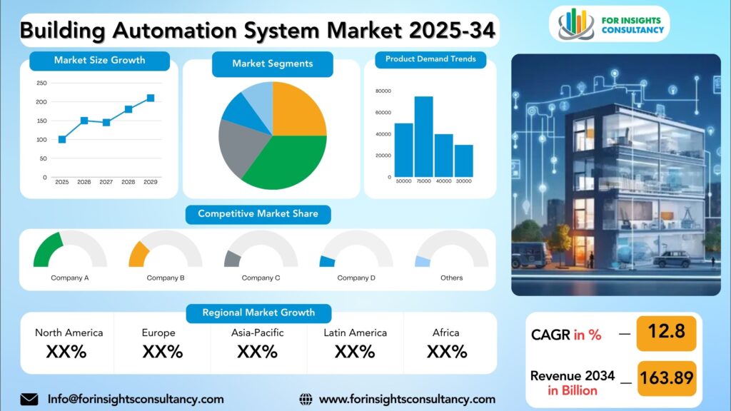 Building Automation System Market Research Report 2025-34 | For Insights Consultancy