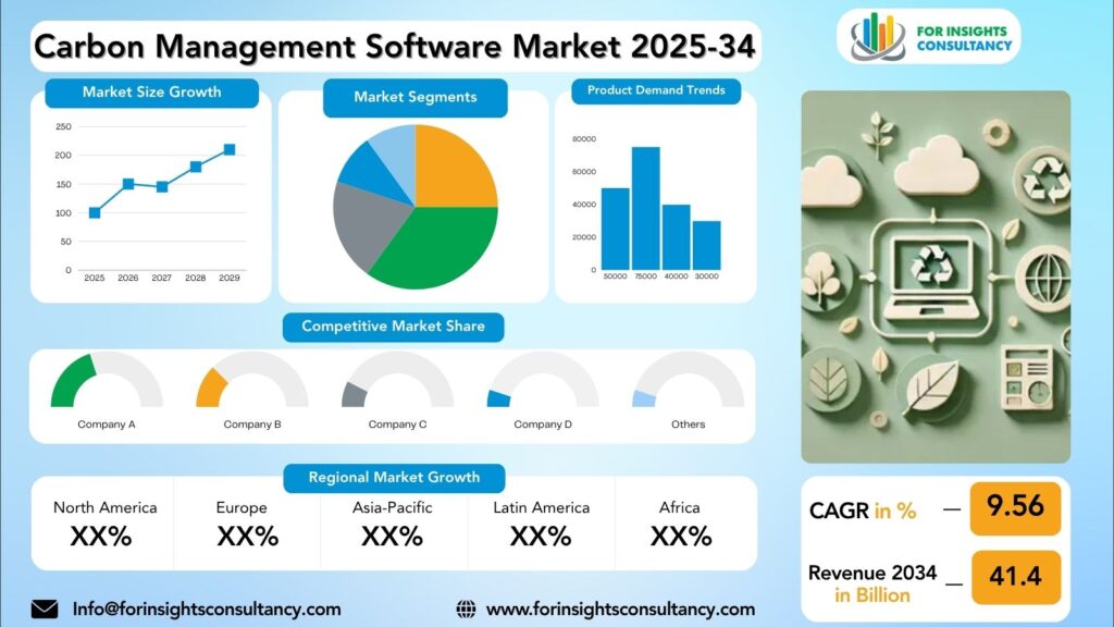 Carbon Management Software Market Research Report 2025-34 | For Insights Consultancy