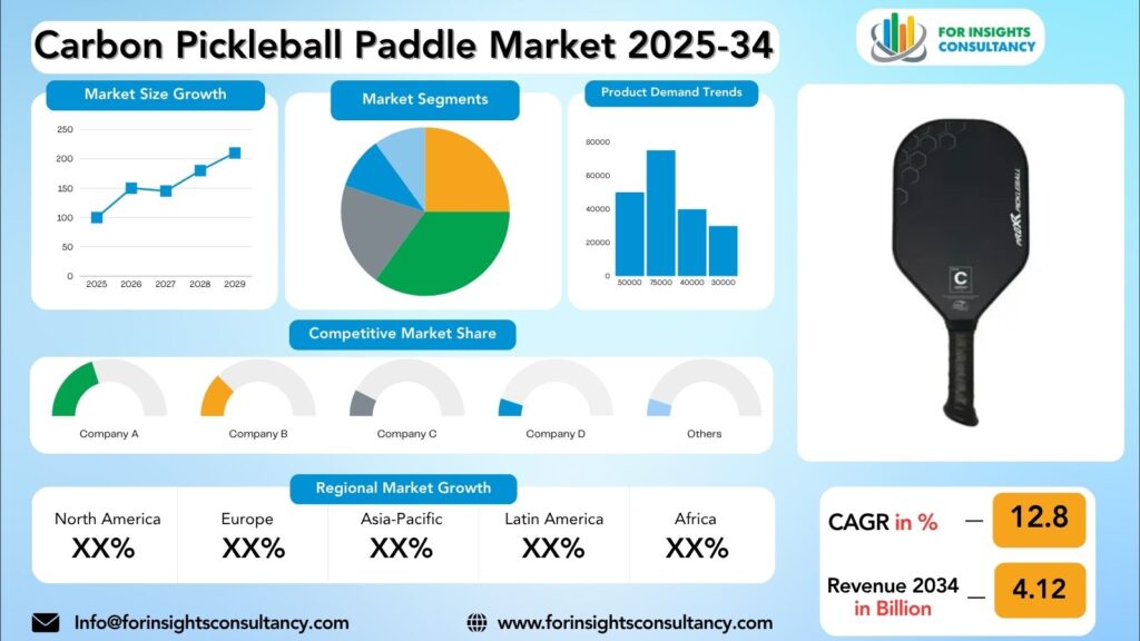 Carbon Pickleball Paddle Market Research Report 2025-34 | For Insights Consultancy