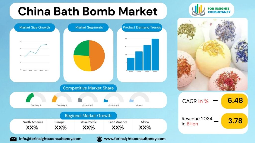 China Bath Bomb Market | For Insights Consultancy